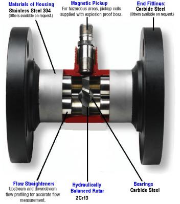 Liquid Turbine Flow meter Construction
