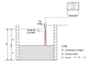 Open Channel Flow Meter Principle