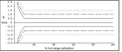Electromagnetic Flow Meter Factory Calibration Certificate Sample