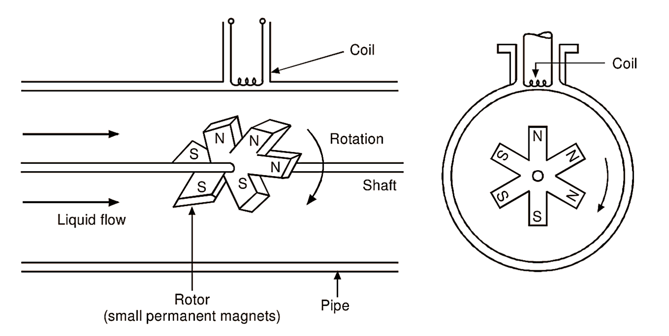 how turbine flow meter is working