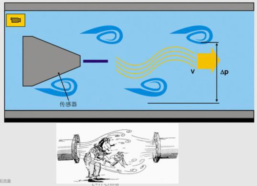 How vortex flow meter work for natural gas How vortex flow meter work for natural gas