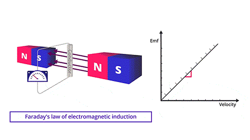 Principle of electromagnetic flow meter