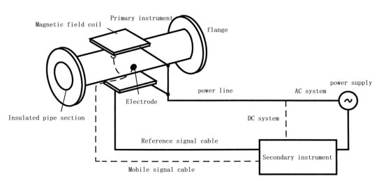 Main components of industrial electromagnetic flowmeter