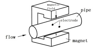 a wire moves in a magnetic field