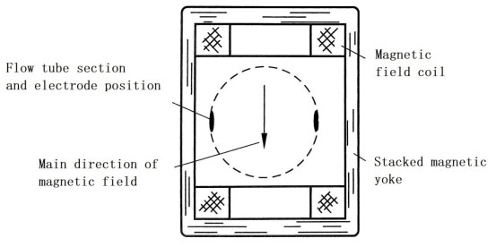 Magnetic field coil and yoke