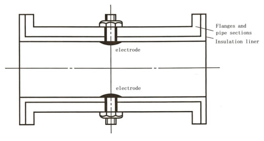Magnetic flow meter Test Tube