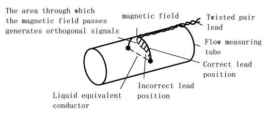 Relationship between magnetic field and signal leads