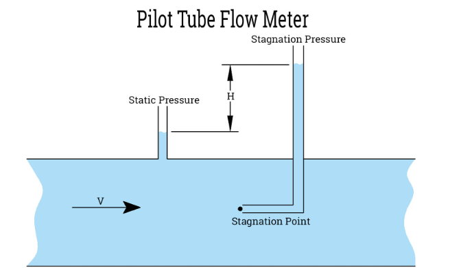 Pitoba Flow Meter Working Principle