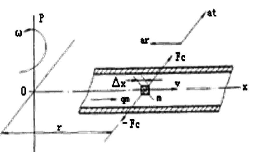 Coriolis Force figure