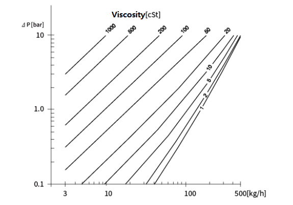 Pressure lossviscosity Curve of SH-CMF Coriolis flow meter