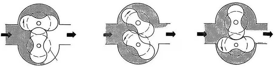 Roots flowmeter working principle Roots flowmeter working principle